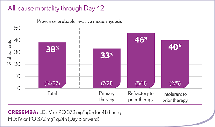 CRESEMBA Invasive Mucormycosis All-Cause Mortality Through Day 42 Chart
