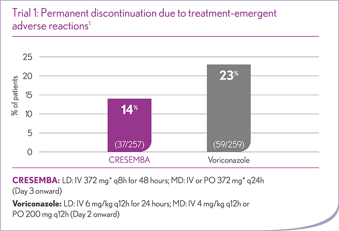 Permanent discontinuation due to treatment emergent adverse reactions in trial one